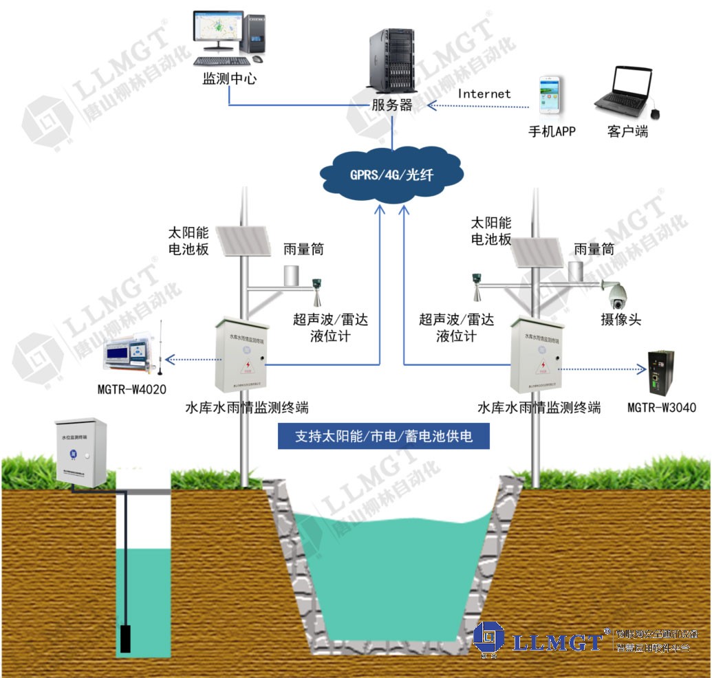 地表水位在线监测系统介绍（河流/湖泊/水库水位在线监测设备） - 知乎