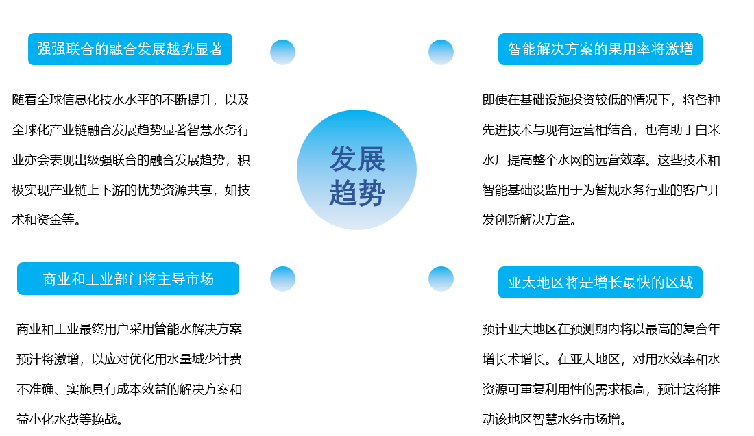 全球智慧水务发展趋势