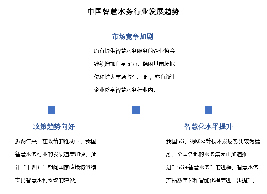 中国智慧水务发展趋势