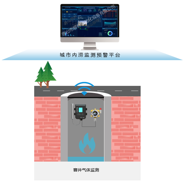 窨井监测应用示意图