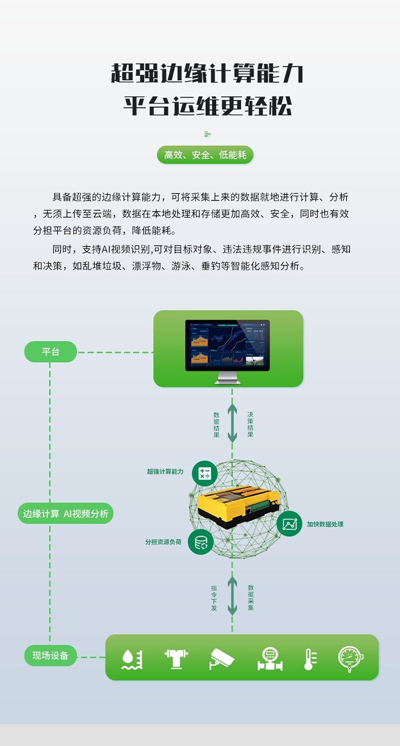 超强边缘计算能力 平台运维更轻松。具备超强的边缘计算能力，可将采集上来的数据就地进行计算、分析 无须上传至云端，数据在本地处理和存储更加高效、安全，同时也有效 分担平台的资源负荷，降低能耗。 同时，支持AI视频识别,可对目标对象、违法违规事件进行识别、感知 和决策，如乱堆垃圾、漂浮物、游泳、垂钓等智能化感知分析。