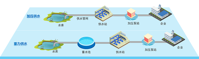 企业供水工艺流程