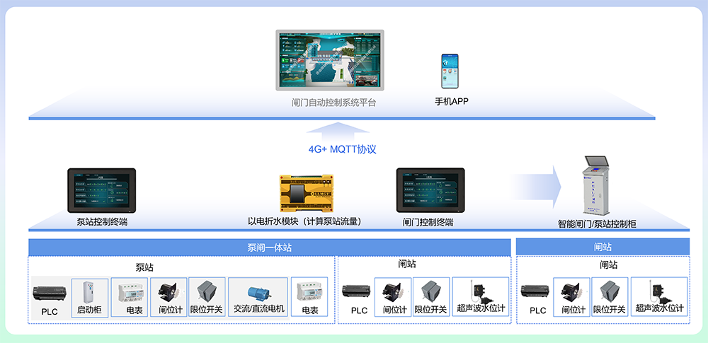 闸门监控系统建设示意图