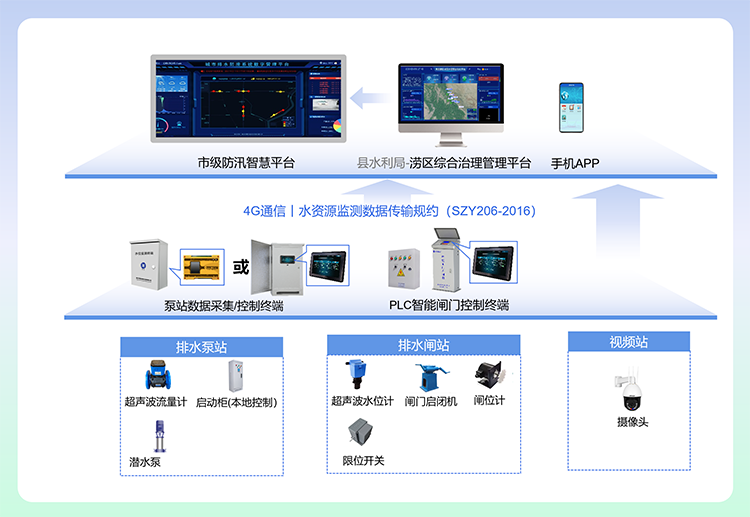排涝区闸门远控系统建设示意