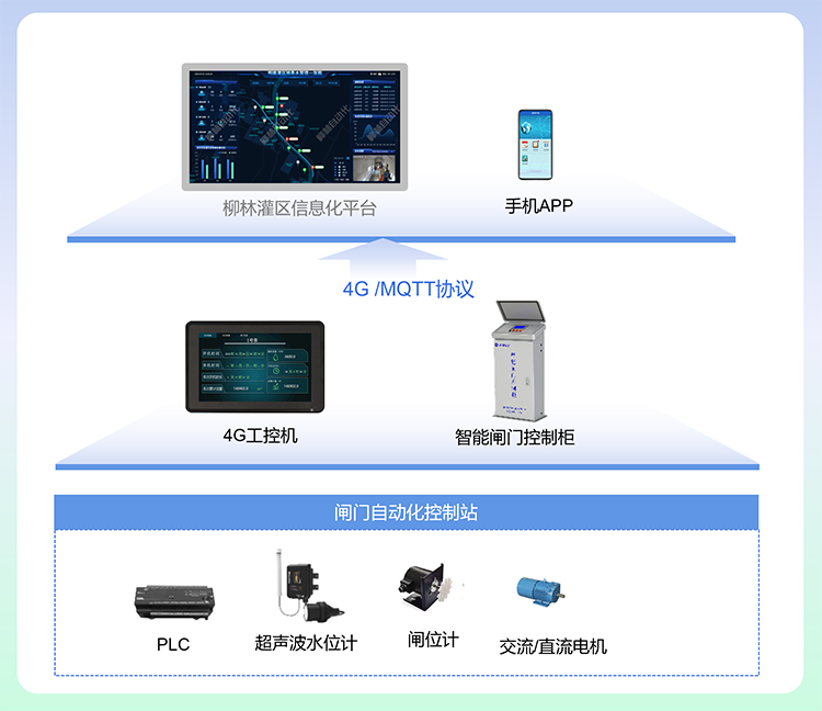 灌区信息化闸门远控系统建设示意