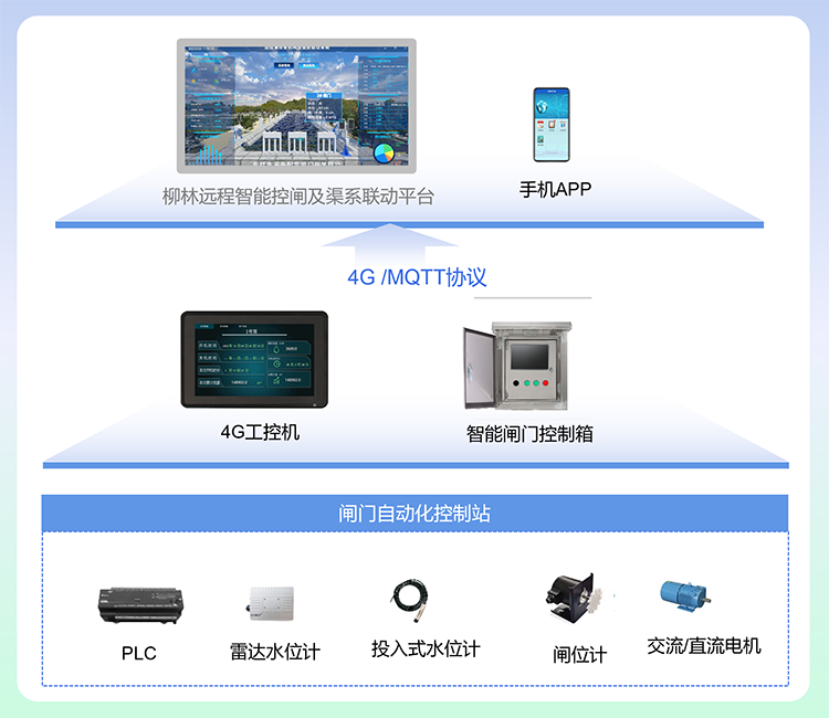 闸门远控应用案例