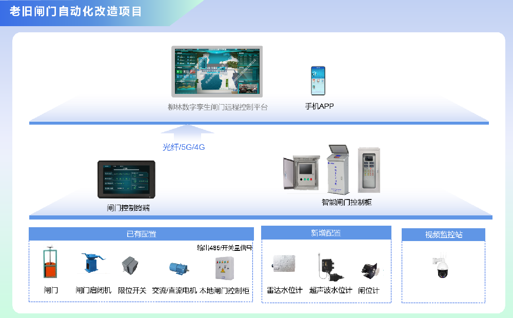 闸门自动化改造系统建设
