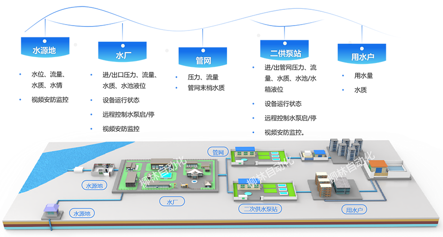 全流程水务监管示意