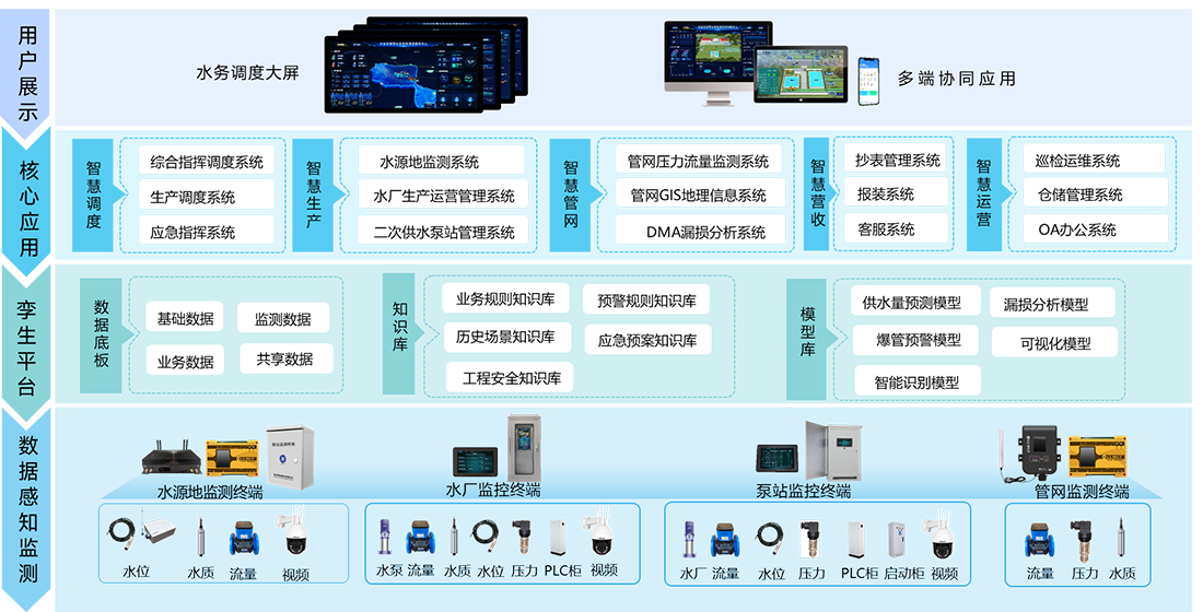 智慧水务系统架构