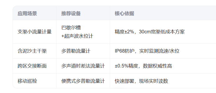 渠道计量流量计选型.png