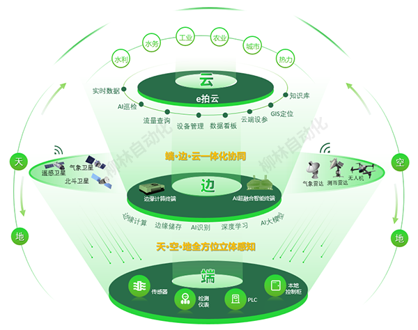 "空·天·地·水·工一体化感知与端·边·云协同决策