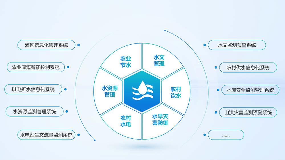 智慧水利系统组成