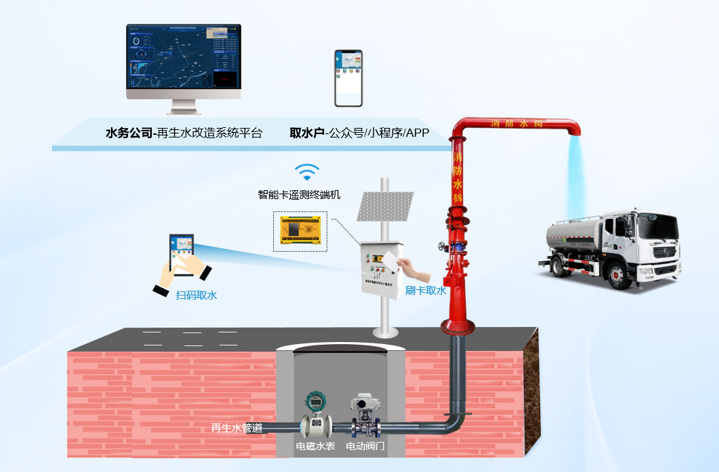再生水取水计量终端箱应用示意