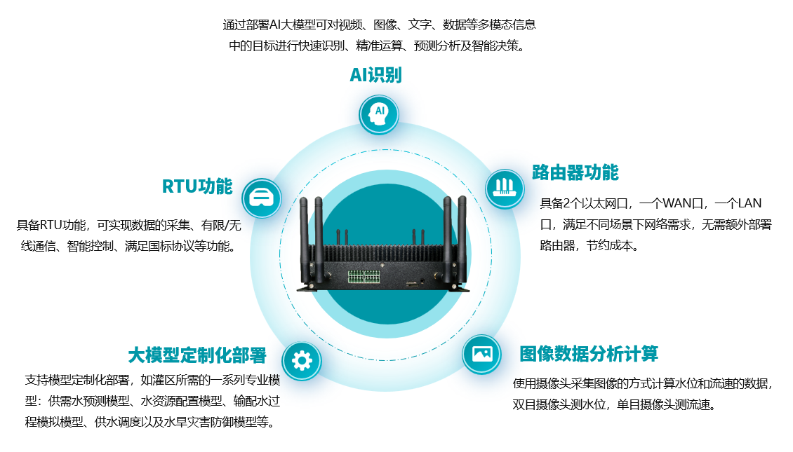 AI超融合终端功能