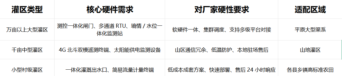 不同规模灌区厂家设备配置对比表