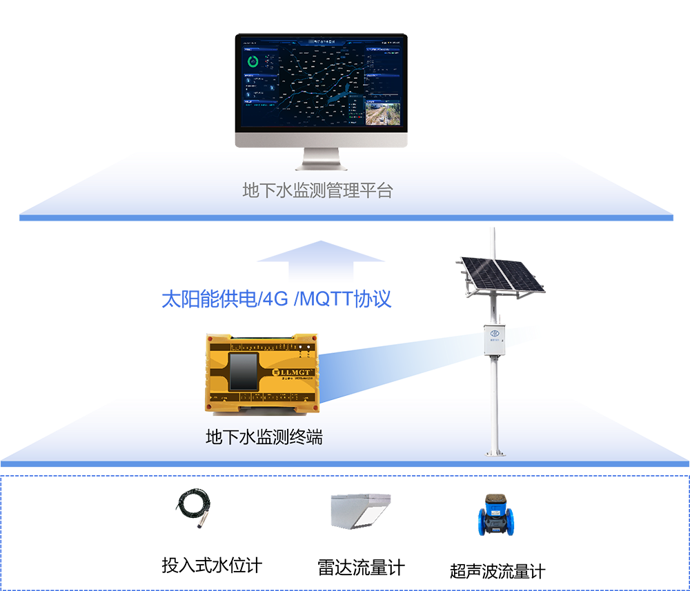 地下水监测系统拓扑图